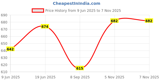 flipkart.com pet needs Oh My Dog Ultimate Oatmeal and Itch Relief Dog Shampoo 1 LTR. Anti-itching Mild Dog Shampoo pet needs Price History Graph from 9 Jun 2025 to 5 Nov 2025