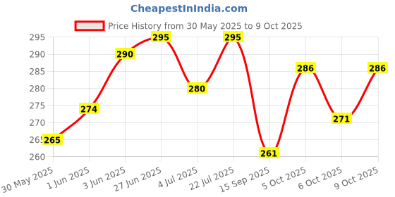 flipkart.com pet needs Rubber Rubber Toy, Squeaky Toy, Fetch Toy, Ball, Soft Toy For Dog & Cat pet needs Price History Graph from 30 May 2025 to 9 Oct 2025