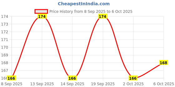 flipkart.com pet needs Set of 2 Nylon Leash with Collar Set for Puppy-Small -1.5 cm (Blue-Black) Dog & Cat Collar & Leash pet needs Price History Graph from 8 Sep 2025 to 6 Oct 2025