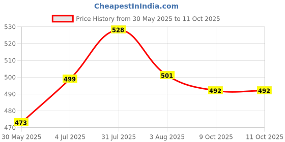 flipkart.com pet needs Small Disposable Dog & Cat Diapers pet needs Price History Graph from 30 May 2025 to 11 Oct 2025