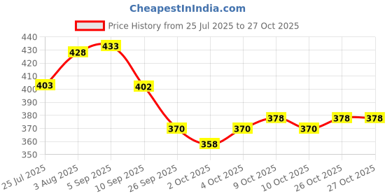 flipkart.com tickz off Pet oil to remove Ticks & Fleas, Skin Problem, Hair Problem Deodorizer tickz off Price History Graph from 25 Jul 2025 to 26 Oct 2025