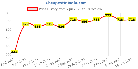 flipkart.com petsilk Pet Pattern Cat Litter-5kgs (Pack Of 2) Pet Litter Tray Refill petsilk Price History Graph from 7 Jul 2025 to 17 Oct 2025
