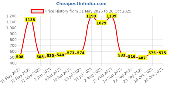 flipkart.com pet pattern PPCT-002 Pet Litter Tray Refill pet pattern Price History Graph from 31 May 2025 to 19 Oct 2025