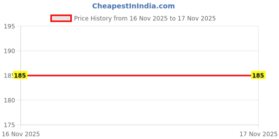 flipkart.com pure tails Pet Paw Cream Shea Butter, Oatmeal & Coconut Oil Pet Spa Kit pure tails Price History Graph from 4 Oct 2025 to 16 Nov 2025