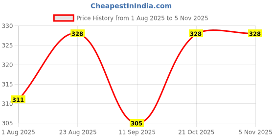 flipkart.com vetsafe Pet Perfume 200 ml (Pack of 2) - fresh Baby love and MysticScent Deodorizer vetsafe Price History Graph from 1 Aug 2025 to 2 Nov 2025