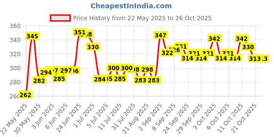 flipkart.com whizy Pet Perfume Combo Aqua Fresh+Musk, ( Long-Lasting Fragrance Spray For Dogs And Cat Deodorizer whizy Price History Graph from 22 May 2025 to 26 Oct 2025