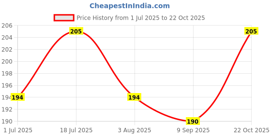 flipkart.com vetsafe Pet Perfume for Dogs and Cats, Mystic Scent Deodorizer vetsafe Price History Graph from 1 Jul 2025 to 22 Oct 2025