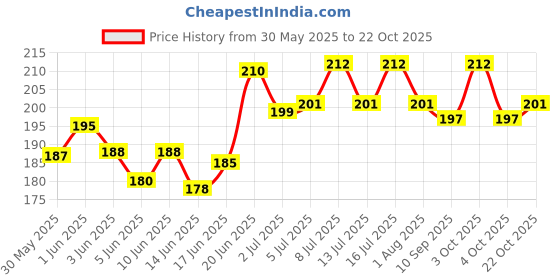 flipkart.com vetsafe Pet Perfume for Dogs and Cats, Thunder freshScent Deodorizer vetsafe Price History Graph from 30 May 2025 to 22 Oct 2025