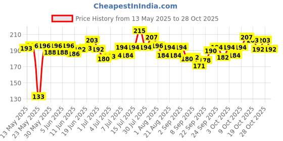 flipkart.com whizy Pet Perfume | Long-Lasting Spray For Dogs And Cat | Harmful Chemical Free Deodorizer whizy Price History Graph from 13 May 2025 to 28 Oct 2025