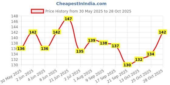 flipkart.com vjoy Pet Perfume Spray For All Pets - Controls Odor,Daily Use, Lavender Fragrance Deodorizer vjoy Price History Graph from 30 May 2025 to 28 Oct 2025