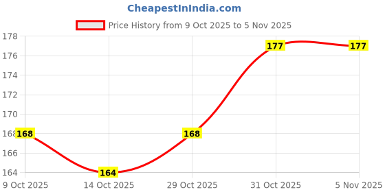 flipkart.com lootzoo Pet Potty Inducer Spray – Indoor & Outdoor Toilet Training Solution Deodorizer lootzoo Price History Graph from 9 Oct 2025 to 4 Nov 2025