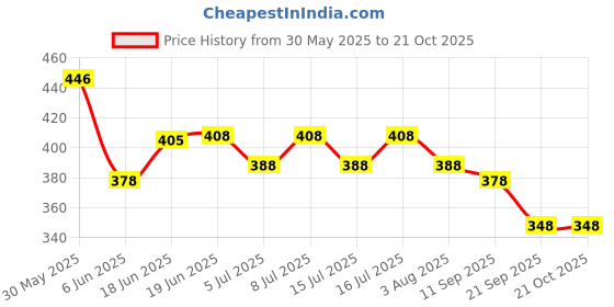 flipkart.com herbal home Pet Potty Training 200 ML And Pet Area Freshener 200 ML Deodorizer herbal home Price History Graph from 30 May 2025 to 21 Oct 2025