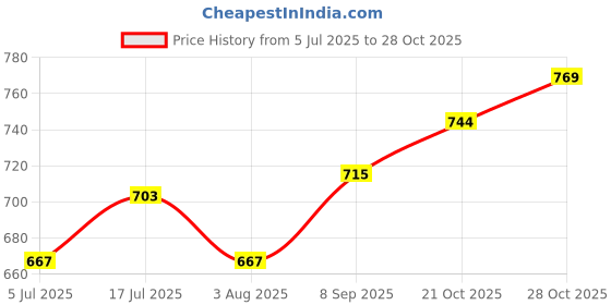 flipkart.com skyec Pet Producer 200ml Fertility Syrup for Male and Female Pack Of 2 Pet Health Supplements skyec Price History Graph from 5 Jul 2025 to 28 Oct 2025