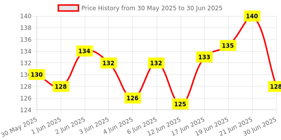 flipkart.com vjoy Pet Products Munchy Twisted & Healthy Chew Stick Multi Flavor Dog Treat Mutton, Chicken Dog Chew vjoy Price History Graph from 30 May 2025 to 30 Jun 2025