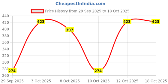 flipkart.com petjoy Pet Rolling ball tower toy Plastic Training Aid, Tough Toy For Cat petjoy Price History Graph from 29 Sep 2025 to 18 Oct 2025