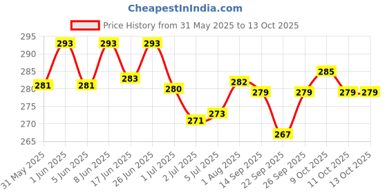 flipkart.com pet royale Ear Cleaner for Dog Effective & Gentle Formula, Remove Dirt, Excess Wax, Mites 100 ml Pet Ear Cleanser pet royale Price History Graph from 31 May 2025 to 13 Oct 2025