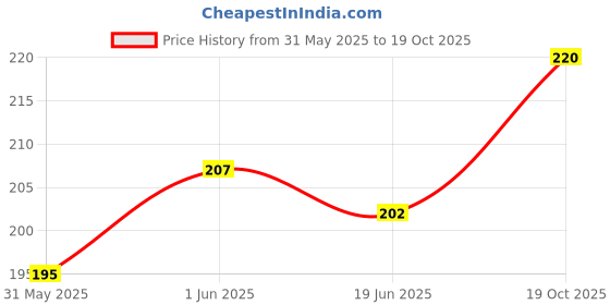flipkart.com rvpaws Pet Safe Collars for Cats Rabbit Bell Dog & Cat Collar Charm rvpaws Price History Graph from 31 May 2025 to 19 Oct 2025