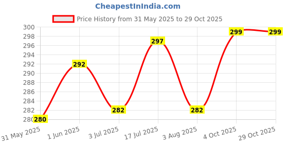 flipkart.com tradesk pet seat belt green Pet Seat Belt tradesk Price History Graph from 31 May 2025 to 28 Oct 2025