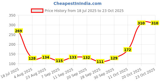 flipkart.com petjoy Pet Shampoo Dispenser Bath Comb, Silicone Massaging/Cleaning Body Brush Plain/ Bristle Brushes for Dog, Cat, Rabbit, Hamster petjoy Price History Graph from 18 Jul 2025 to 22 Oct 2025
