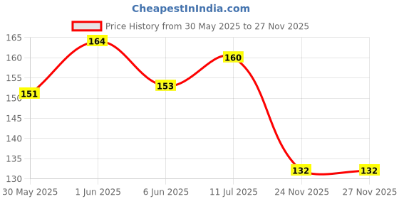 flipkart.com gurez Pet Shampoo for All Breeds of Dogs and Cats Anti-Dandruff and Conditioning Anti-Fungal Allergy Relief Dog Shampoo Made with Natural Tea Tree with Eucalyptus 200 ml Pack of 1 Anti-dandruff, Allergy Relief, Anti-microbial, Anti-itching, Anti-fungal, Whitening and Color Enhancing, Conditioning Eucalyptus Dog Shampoo gurez Price History Graph from 30 May 2025 to 27 Nov 2025