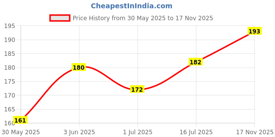 flipkart.com skyec Pet Shine Shampoo Conditioning, Conditioning FRUIT Dog Shampoo skyec Price History Graph from 30 May 2025 to 17 Nov 2025