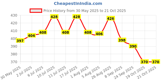 flipkart.com skyec Pet Shine Shampoo Fruit Conditioning Fruit Dog Shampoo skyec Price History Graph from 30 May 2025 to 21 Oct 2025