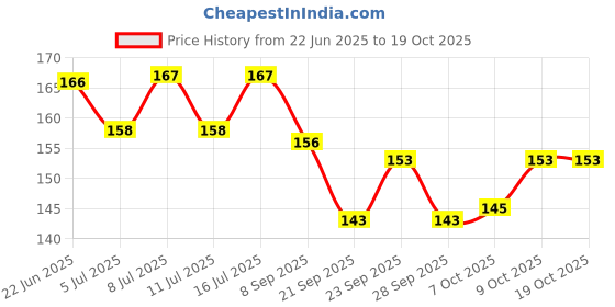 flipkart.com skyec Pet Shine Shampoo Lavender Conditioning Lavender Dog Shampoo skyec Price History Graph from 22 Jun 2025 to 19 Oct 2025