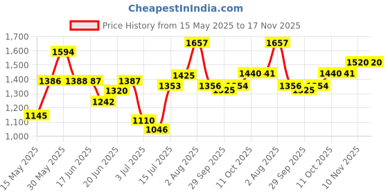 flipkart.com petjoy Pet Single Door Folding Metal Cage with Removable Tray for Dog & Cat, 24 Inch Dog, Cat, Rabbit Cage petjoy Price History Graph from 15 May 2025 to 17 Nov 2025