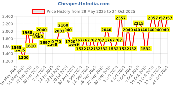 flipkart.com petjoy Pet Single Door Folding Metal Cage with Removable Tray for Dog & Cat, 30 Inch Hard Crate Pet Crate petjoy Price History Graph from 29 May 2025 to 20 Oct 2025