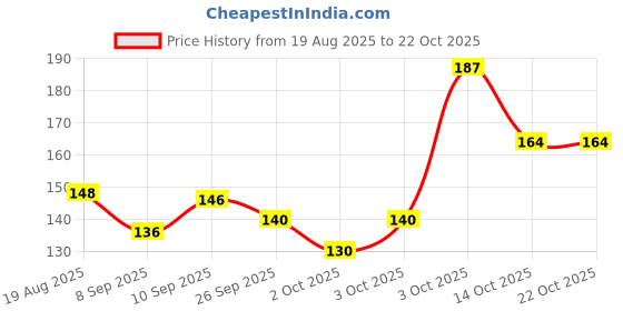 flipkart.com decorvaiz Pet Slicker Brush Comb Hair Remover Grooming Tool Accessories Slicker Brushes for Dog & Cat decorvaiz Price History Graph from 19 Aug 2025 to 22 Oct 2025