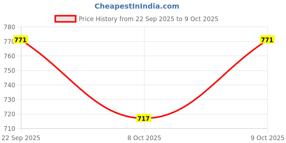 flipkart.com pet snugs Sweater for Dog, Cat pet snugs Price History Graph from 22 Sep 2025 to 9 Oct 2025