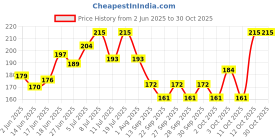 flipkart.com hachiko Pet Soft Tissue Pet Wipes ( 100 pc ) Pet Tissue Wipes Pet Ear Eye Wipes Pet Ear Eye Wipes hachiko Price History Graph from 2 Jun 2025 to 30 Oct 2025