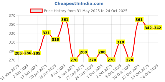 flipkart.com hachiko Pet Soft Tissue Pet Wipes ( 200 Pc ) Tissue Wipes Pet Ear Eye Wipes (Pack of 2) Pet Ear Eye Wipes hachiko Price History Graph from 31 May 2025 to 24 Oct 2025