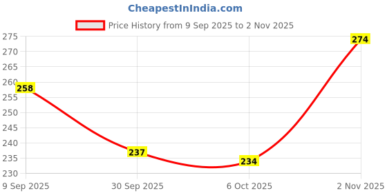 flipkart.com jrs traders Pet Static Electricity Hair Removal Glove Multipurpose Dog Cat Grooming Tool Grooming Gloves for Dog, Cat jrs traders Price History Graph from 9 Sep 2025 to 2 Nov 2025