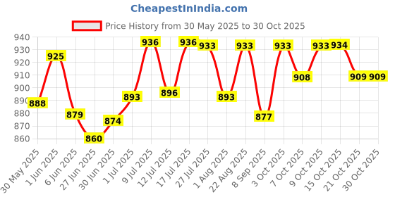 flipkart.com zoetis Pet-Tabs Pet Health Supplements zoetis Price History Graph from 30 May 2025 to 29 Oct 2025