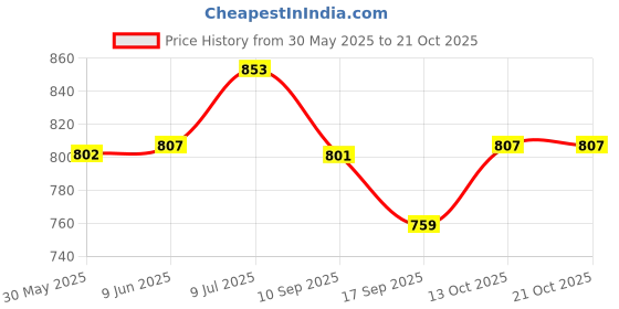 flipkart.com puppee Pet Training Pads For Dogs, Cats, Super Absorbent Urine Mats M - (PACK OF 2) Rabbit, Tortoise Pet Mat puppee Price History Graph from 30 May 2025 to 21 Oct 2025
