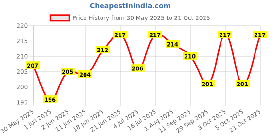 flipkart.com ph tidy Pet Training Pads with Quick Drying Surface and Absorbent Core | (60x60 CM) Disposable Dog Diapers ph tidy Price History Graph from 30 May 2025 to 19 Oct 2025