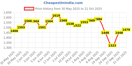 flipkart.com xpedition xperts Pet Transparent Carrier Backpack Breathable cat bag for Travel ( PT-7771) Multi Backpack Pet Carrier xpedition xperts Price History Graph from 30 May 2025 to 21 Oct 2025