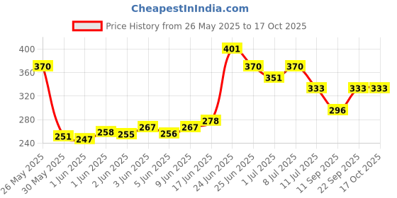 flipkart.com puppy buddy Pet treat & Digestible Calcium Bone 3 inch Chicken Dog & Cat Chew puppy buddy Price History Graph from 26 May 2025 to 16 Oct 2025