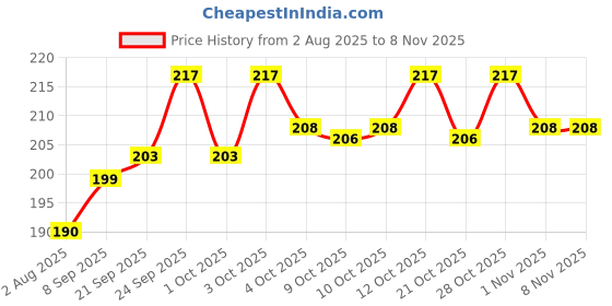 flipkart.com chullbull pet products Pet Treats Mix Flavour, Baked Puppy Treats, Dog training Treats, Dog Biscuits Egg, Milk, Spinach, Mutton, Chicken Dog Treat chullbull pet products Price History Graph from 2 Aug 2025 to 1 Nov 2025