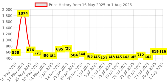 flipkart.com smarthubstore Pet Trimmer Dogs, Cats & Animal Grooming cutter Machine Wireless Rechargeable5 Black, Gold Pet Hair Trimmer smarthubstore Price History Graph from 16 May 2025 to 29 Jul 2025