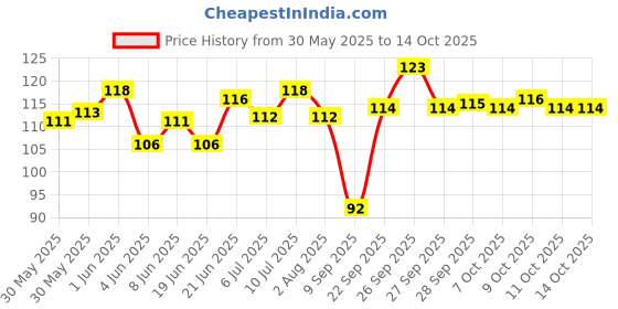 flipkart.com pet v cure care Plain/ Bristle Brushes forDog & Cat, Rabbit pet v cure care Price History Graph from 30 May 2025 to 14 Oct 2025