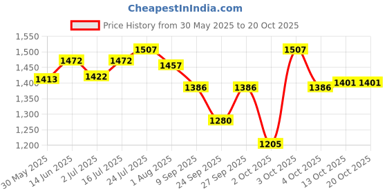 flipkart.com pet guard Pet Water Automatic Drinking Fountain Dog Water pet guard Price History Graph from 30 May 2025 to 20 Oct 2025