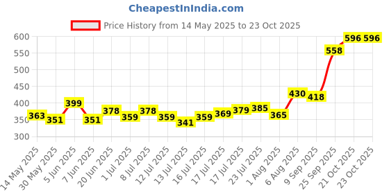 flipkart.com onprix Pet Water Dispenser 3.5 ml Large Capacity Self-Dispensing Gravity Pet Feeder Waterer Cat Dog Feeding Bowl Drinking Water/Automatic Feeding Pet Supplies round Plastic Pet Bowl & Bottle 3.5 ml Multicolor) Round Plastic Pet Bowl & Bottle (3.5 ml Multi color) Round Plastic Pet Bowl & Bottle onprix Price History Graph from 14 May 2025 to 21 Oct 2025
