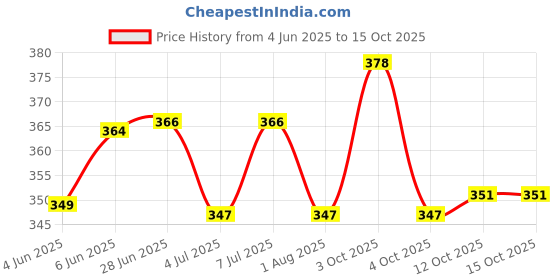 flipkart.com psk pet mart Pet Water Dispenser, Automatic Nozzle Drinker Hanging Dog Cat Puppy Drinking Fountain Water Feeding Bottle Kettle (Blue) psk pet mart Price History Graph from 4 Jun 2025 to 15 Oct 2025