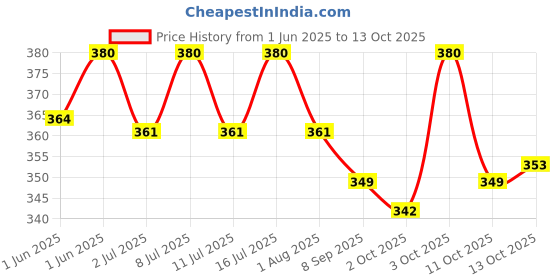 flipkart.com psk pet mart Pet Water Dispenser, Automatic Nozzle Drinker Hanging Dog Cat Puppy Drinking Fountain Water Feeding Bottle Kettle (Green) psk pet mart Price History Graph from 1 Jun 2025 to 13 Oct 2025