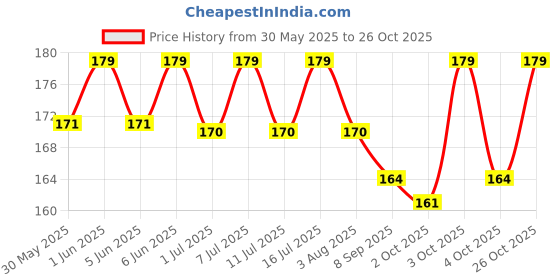 flipkart.com dogtrust Pet Water Dispenser, Automatic Nozzle Drinker Hanging Dog Cat Puppy Drinking Fountain Water Feeding Bottle Kettle, Medium Pink dogtrust Price History Graph from 30 May 2025 to 26 Oct 2025