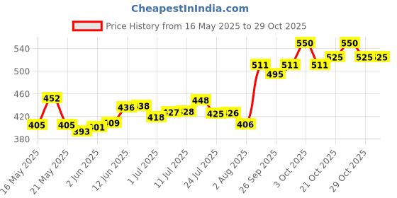 flipkart.com hemovia Pet Water Dispenser Station - Replenish Pet Waterer for Dog Cat Animal Automatic Round Plastic Pet Bottle hemovia Price History Graph from 16 May 2025 to 27 Oct 2025