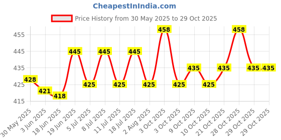 flipkart.com kt mart pet waterer round Plastic Pet Bowl kt mart Price History Graph from 30 May 2025 to 28 Oct 2025