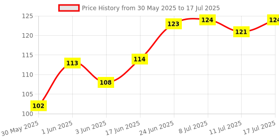 flipkart.com aviean international Pet White Rawhide Calcium Bone For Dog (Pack Of 2) Egg, Chicken, Mutton Dog & Cat Chew aviean international Price History Graph from 30 May 2025 to 11 Jul 2025